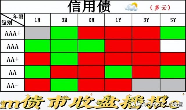 债市收盘播报：盘面呈现两极分化格局，信用债单刀赴会，逆流而上