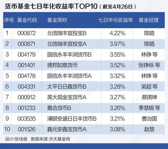 现金管理类理财产品收益全解 是否跑赢货币基金丨机警理财日报 （4月28日）