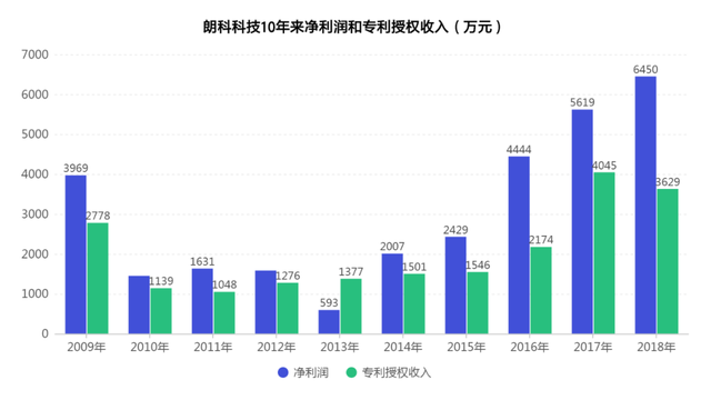 这家公司发明了U盘，靠专利10年坐收2亿元！明天，专利失效了...