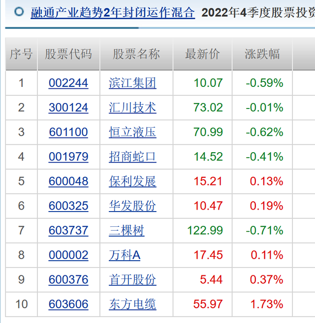 融通基金一封闭基金跌超25%，亏掉基民1亿多，收取678万管理费