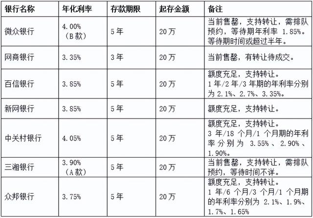 大额存单“一单难求”盘点7家互联网银行的大额存单