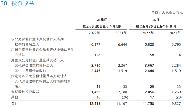 银行的交易性金融资产与投资收益（3）收益构成及收益率、息差