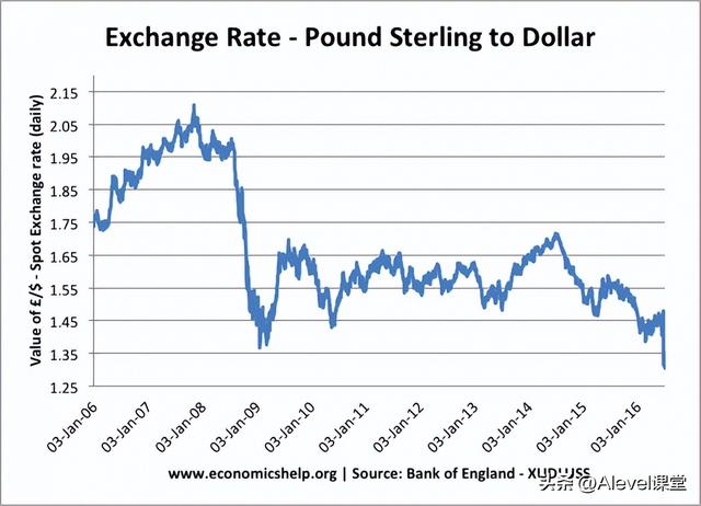「A-level备考干货」经济学：货币贬值的经济影响