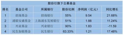 15家银行系基金的金融江湖：工银瑞信领跑；建信为基民赚钱最多；农银汇理下滑近60%