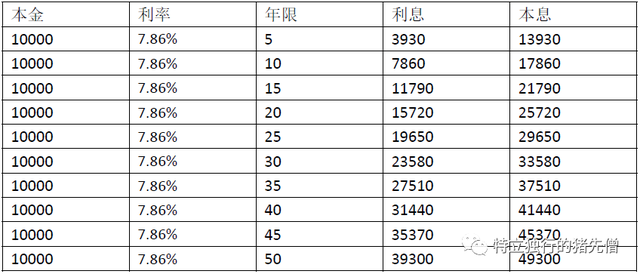 1万元变7万元，你需要这么做