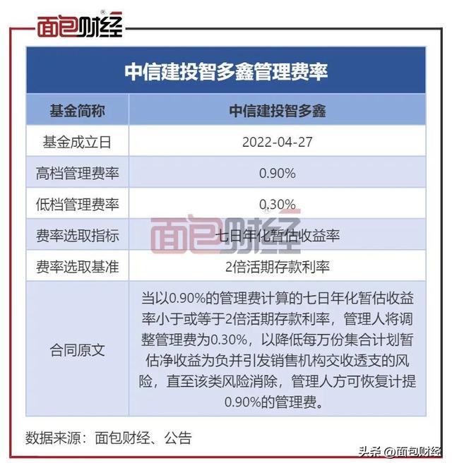 中信建投“套路”投资者：货基回报率仅1.28%，管理费收0.9%