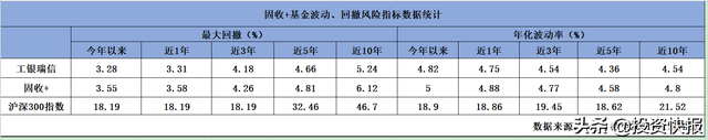 理财净值时代来临 工银瑞信固收+赢得市场芳心