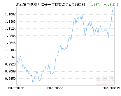 汇添富中盘潜力增长一年持有混合A基金最新净值跌幅达5.61%