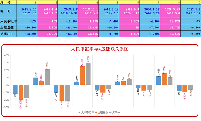 股汇双杀！人民币又大跌，一文看懂汇率与A股涨跌关系