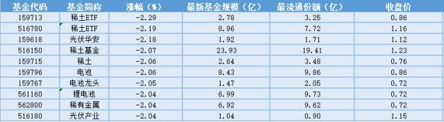 场内ETF资金动态：房建开复工超预期，基建ETF上涨