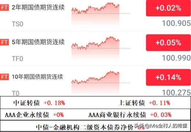 收盘播报：债市盘面呈现晴天，利率债和信用债不负众望，高歌猛进