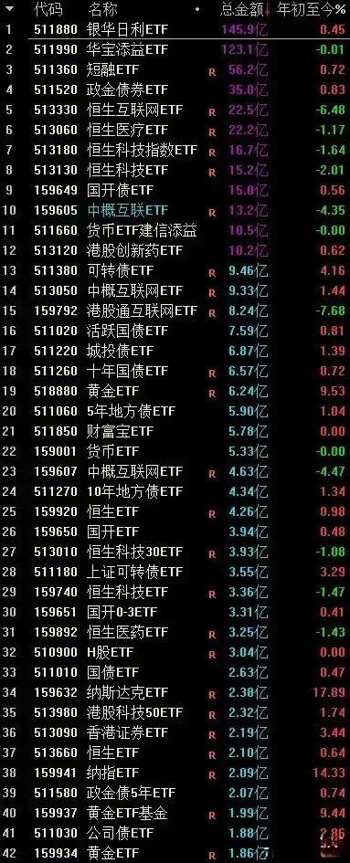 T➕0场内基金代码大汇总，拓宽基金思路，值得关注和研究