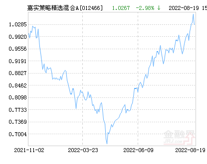 嘉实策略精选混合A基金最新净值跌幅达2.78%