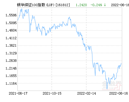 银华深证100指数(LOF)净值下跌1.42% 请保持关注