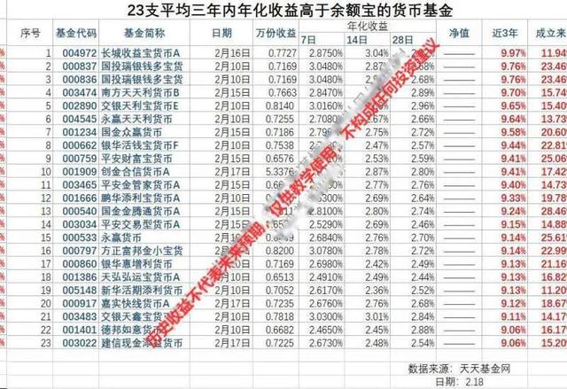 余额宝货币基金较高收益排行榜