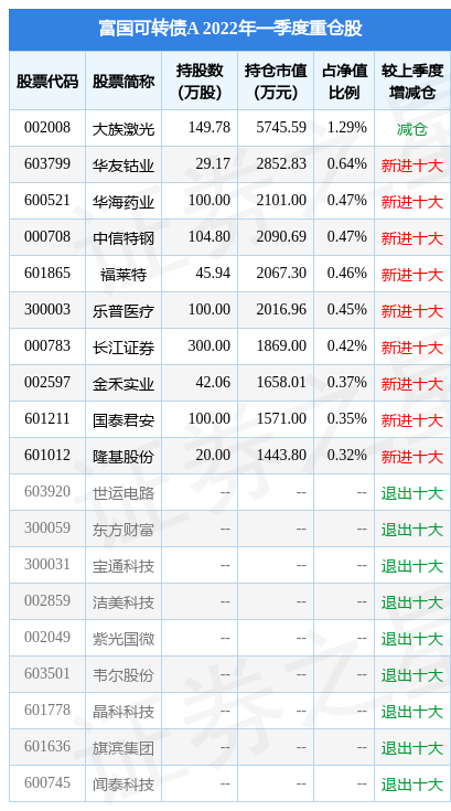 4月25日长江证券跌5.47%，富国可转债A基金2022Q1季报重仓该股