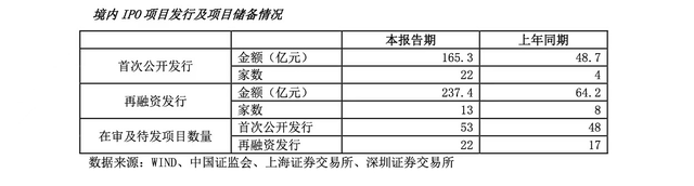 235亿！海通证券上半年收入刷新纪录，海通国际、富国基金等子公司多点开花，境内投行业务第二保持强势