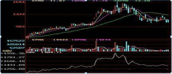 买入股票前为什么要看一眼“OBV”指标原来主力是进还是出就清楚了，不再盲目操作