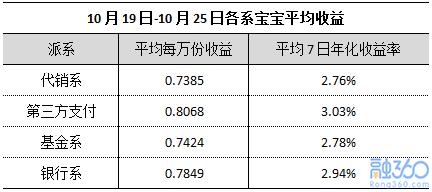 互联网宝宝收益率创22个月新低 余额宝吸金力仍然强大