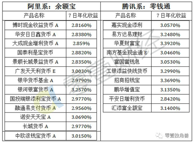 腾讯推出零钱通，PK余额宝还是另有原因