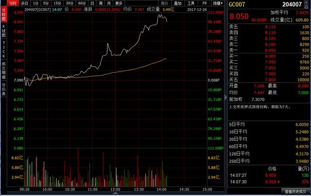 交易所利率飙升 非银机构跨年资金面承压