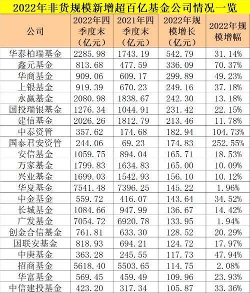 刚刚，最新规模榜单出炉！这些公司飙升