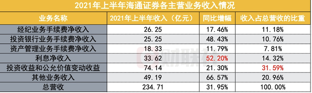 235亿！海通证券上半年收入刷新纪录，海通国际、富国基金等子公司多点开花，境内投行业务第二保持强势