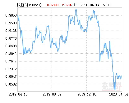 鹏华银行B净值下跌1.29% 请保持关注