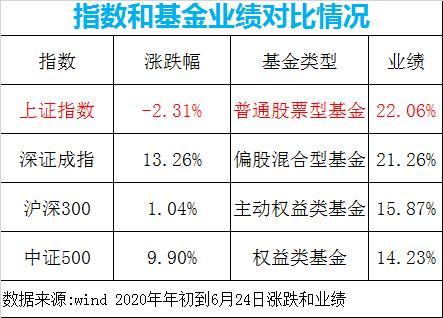 “炒股不如买基金”！上证指数跌70点，基金却大赚22%，最牛狂赚73%！有何秘诀