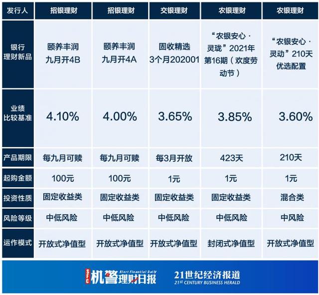 现金管理类理财产品收益全解 是否跑赢货币基金丨机警理财日报 （4月28日）