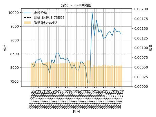 数字货币定投日记：暴跌终究还是来了，定投比特币盈利3.8%