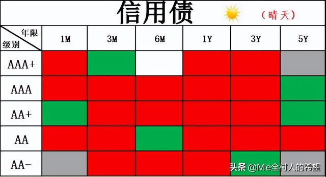 收盘播报：债市盘面呈现晴天，利率债和信用债不负众望，高歌猛进