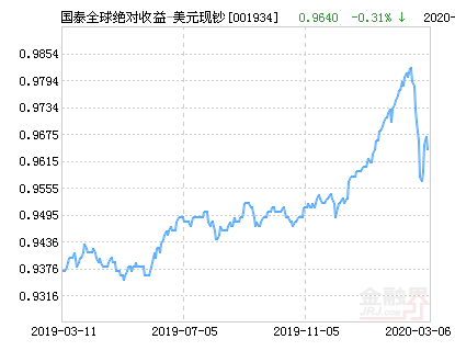 国泰全球绝对收益型基金(QDII-FOF-LOF)美元现钞净值下跌1.14% 请保持关注