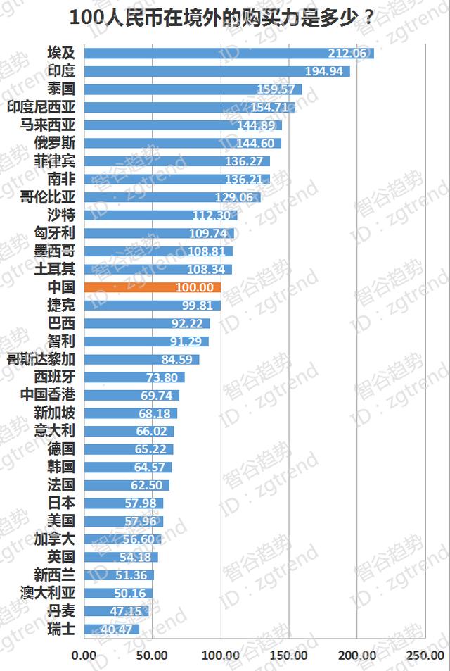 人民币全球购买力：百元人民币在境外还值100吗