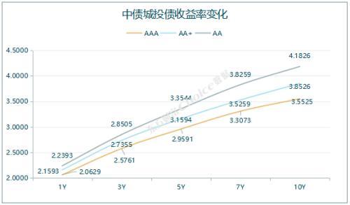 1只债券未能按期兑付本息，2只债券取消发行