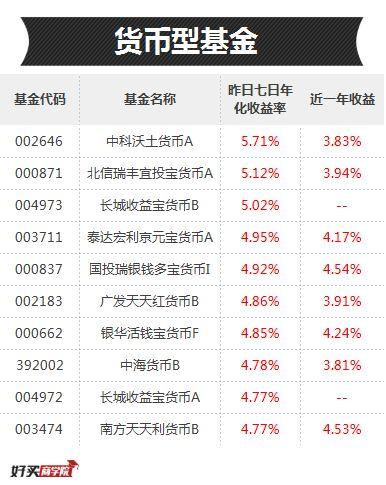 年华收益靠前的基金都重仓了这三个板块