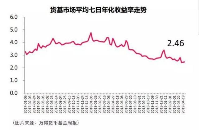 45只7日年化收益率不足2%，货币基金收益跌至历史低位，还会跌吗