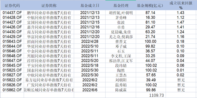 今年最火的同业存单指数基金，抢购前这几个问题需要了解清楚