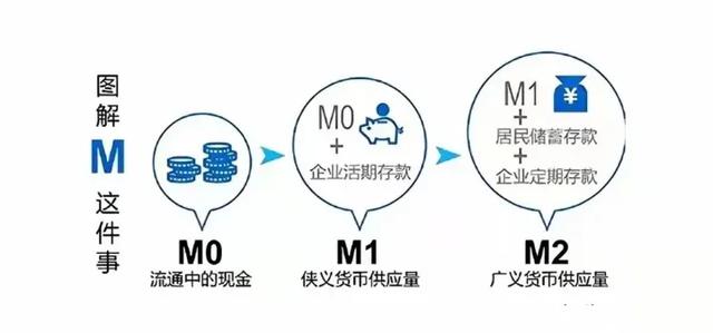 一文看懂流动性（M0、M1、M2）