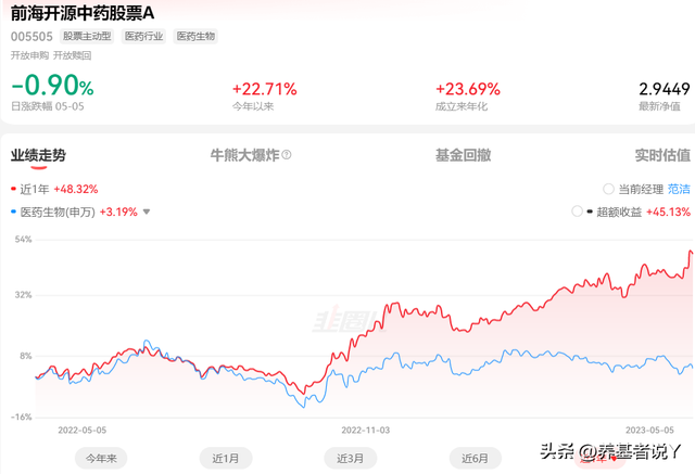 盖俊龙、范洁、易小金、伍旋...5月4日有65只基金创历史新高