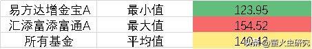 余额宝更换基金效果惊人，你知道如何操作才能获得最大收益么