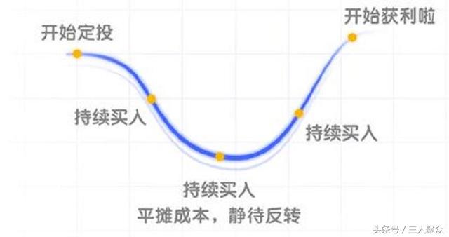 基金定投是选择理财通好还是选择蚂蚁财富好，定投有什么策略