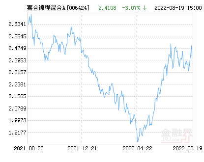 嘉合锦程混合A基金最新净值跌幅达1.94%