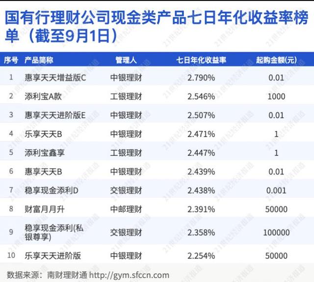 国有行理财公司“现金类”产品掘金！中银理财“惠享天天增益C”蝉联榜首，工银理财“添利宝A”升至榜单第2丨机警理财日报（9月6日）