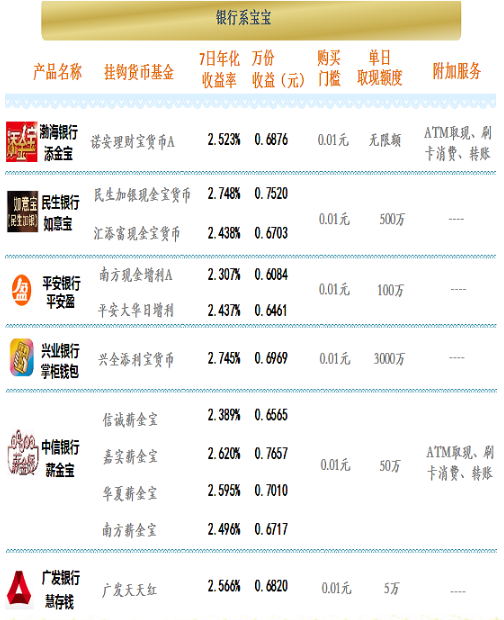 7月4日互联网“宝宝”收益通报，广发钱袋子货币2.879%居榜首