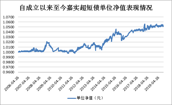 货币基金收益不给力，谁是新的大众理财情人