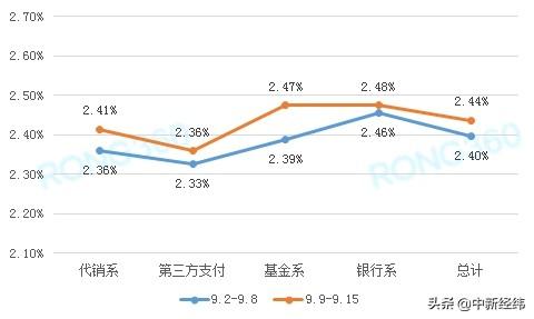 理财收益率单周普涨 这类理财产品收益率涨幅最大