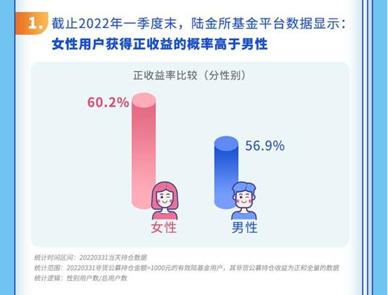 陆金所基金发布2022年一季度基金投资行为观察：正收益用户选择投资更高比例的偏债型基金