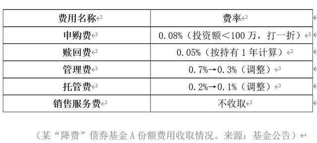 事关降费！多只基金出手：最“狠”直接打2折，啥情况