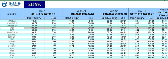 五年权益类基金平均收益108.3%默默无闻的诺德基金缘何被排到了第一